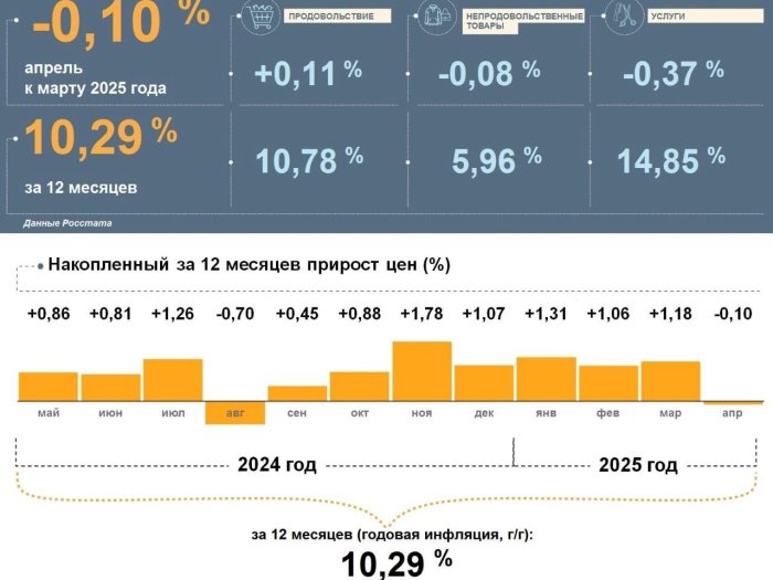 Цены в Коми снизились