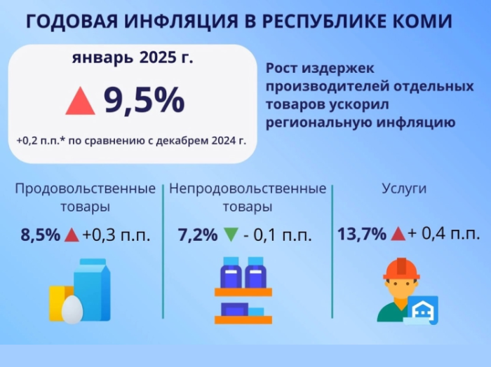 Инфляция в Коми ускорилась из-за роста издержек производителей