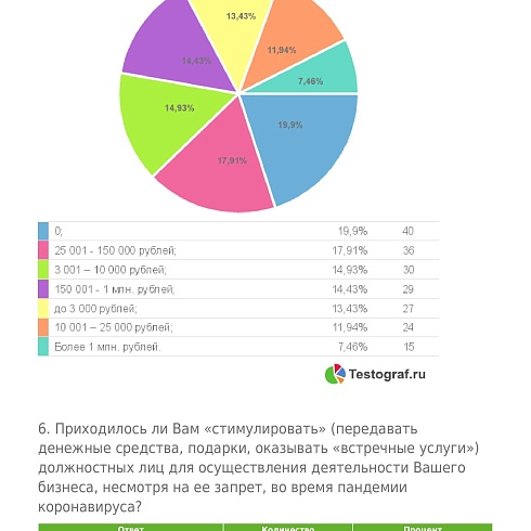 Предприниматели Коми считают, что репутация законопослушного бизнесмена снижает количество чиновников-коррупционеров 