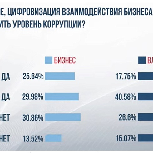 ТПП Коми приняла участие во Всероссийской интерактивной акции, приуроченной к  Международному дню борьбы с коррупцией 