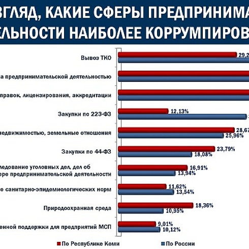Основной причиной распространения коррупции в стране предприниматели считают алчность чиновников и должностных лиц