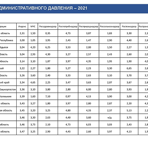 Индекс административного давления. Республика Коми - 2021