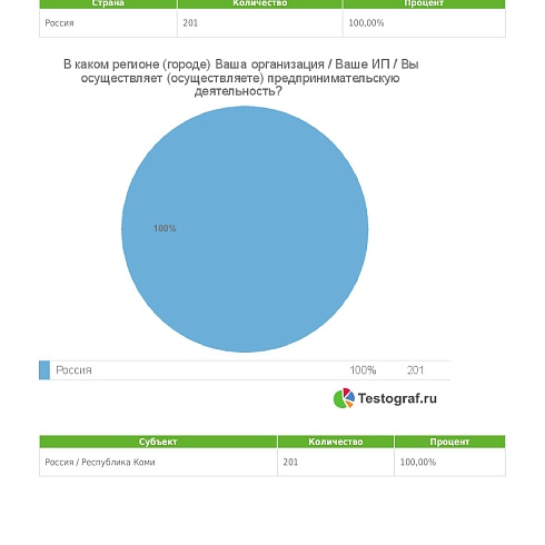 Предприниматели Коми считают, что репутация законопослушного бизнесмена снижает количество чиновников-коррупционеров 