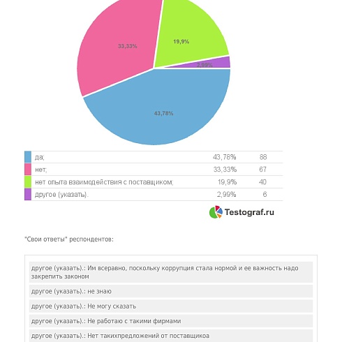 Предприниматели Коми считают, что репутация законопослушного бизнесмена снижает количество чиновников-коррупционеров 