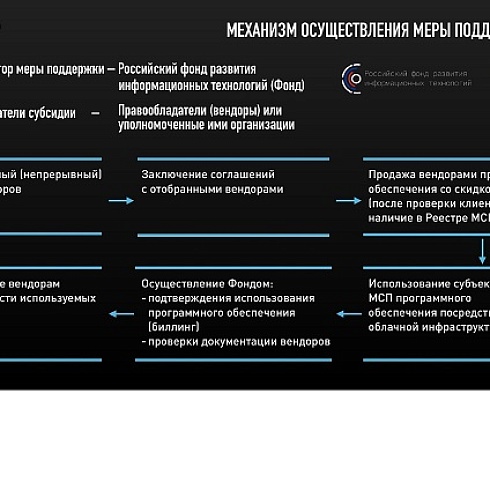 Малому и среднему бизнесу предлагают приобрести отечественное программное обеспечение за полцены