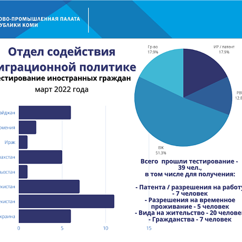 Отчет о деятельности ТПП Коми за март 2022 года.