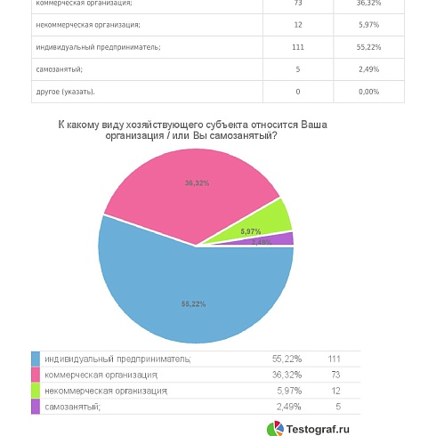Предприниматели Коми считают, что репутация законопослушного бизнесмена снижает количество чиновников-коррупционеров 