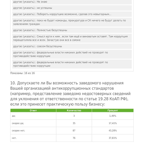 Предприниматели Коми считают, что репутация законопослушного бизнесмена снижает количество чиновников-коррупционеров 