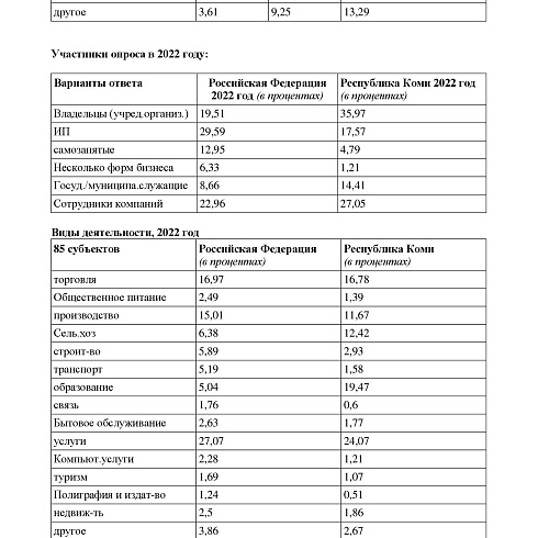Итоги 10 этапа опроса "Бизнес-барометр коррупции" по некоторым вопросам за 2021 и 2022 годы  