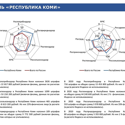 Индекс административного давления. Республика Коми - 2021