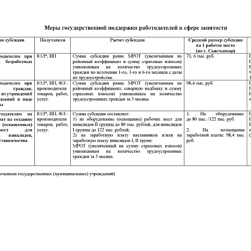 О мерах господдержки работодателей Коми в сфере занятости населения