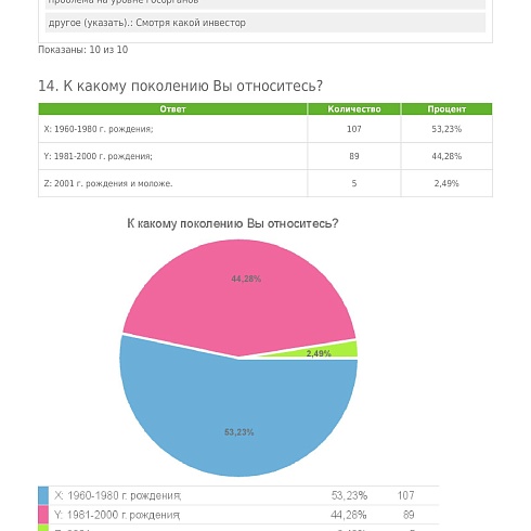 Предприниматели Коми считают, что репутация законопослушного бизнесмена снижает количество чиновников-коррупционеров 