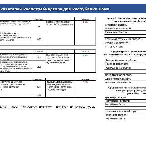 Индекс административного давления. Республика Коми - 2021