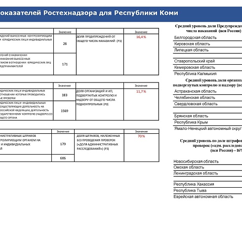 Индекс административного давления. Республика Коми - 2021