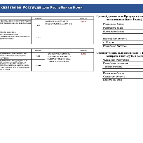 Индекс административного давления. Республика Коми - 2021