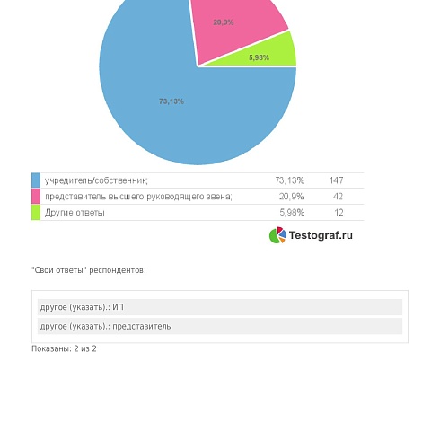 Предприниматели Коми считают, что репутация законопослушного бизнесмена снижает количество чиновников-коррупционеров 