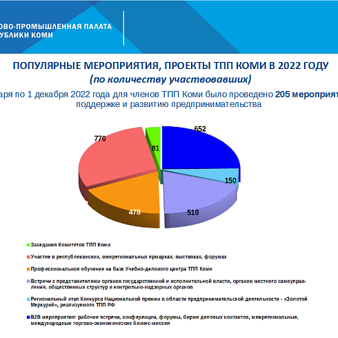 Отчет о деятельности ТПП Коми за ноябрь 2022 года.