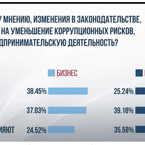 ТПП Коми приняла участие во Всероссийской интерактивной акции, приуроченной к  Международному дню борьбы с коррупцией 