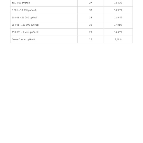 Предприниматели Коми считают, что репутация законопослушного бизнесмена снижает количество чиновников-коррупционеров 