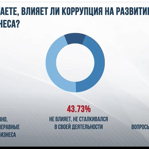ТПП Коми приняла участие во Всероссийской интерактивной акции, приуроченной к  Международному дню борьбы с коррупцией 