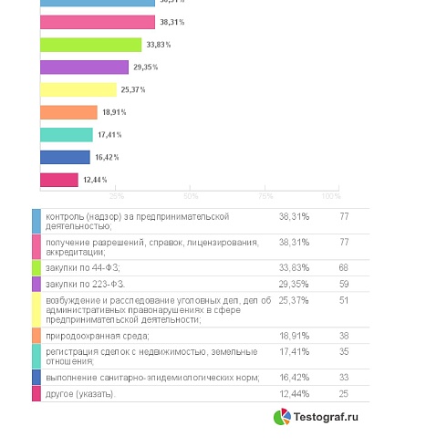 Предприниматели Коми считают, что репутация законопослушного бизнесмена снижает количество чиновников-коррупционеров 