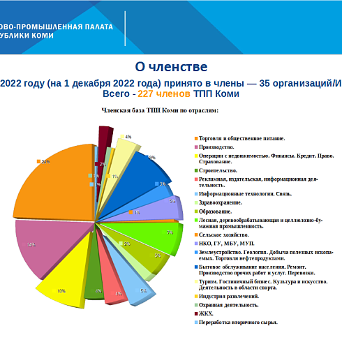 Отчет о деятельности ТПП Коми за ноябрь 2022 года.