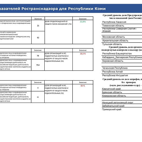Индекс административного давления. Республика Коми - 2021
