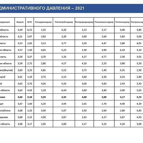 Индекс административного давления. Республика Коми - 2021