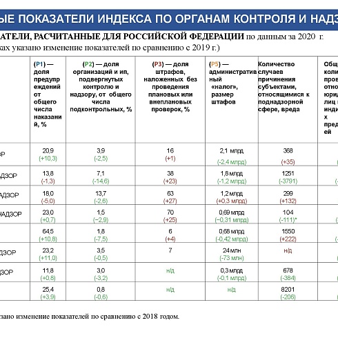 Индекс административного давления. Республика Коми - 2021