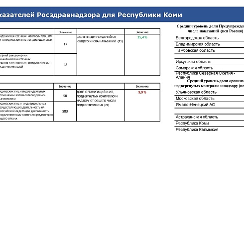 Индекс административного давления. Республика Коми - 2021