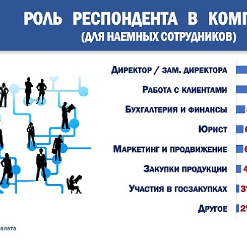 Итоги 6 этапа Всероссийского опроса бизнеса "Бизнес-барометр страны" 