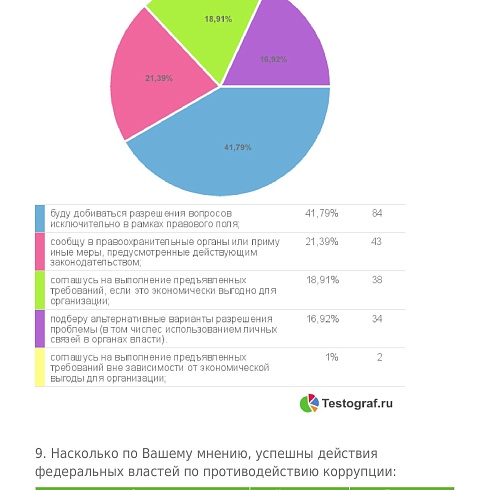 Предприниматели Коми считают, что репутация законопослушного бизнесмена снижает количество чиновников-коррупционеров 