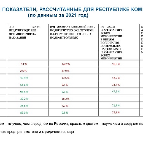 В Правительстве Коми обсудили пути снижения избыточного административного давления на бизнес
