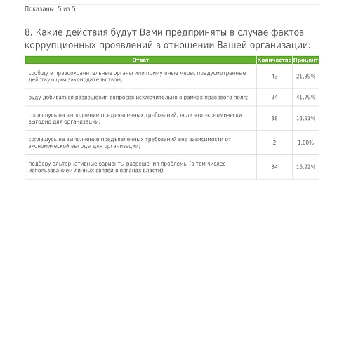 Предприниматели Коми считают, что репутация законопослушного бизнесмена снижает количество чиновников-коррупционеров 