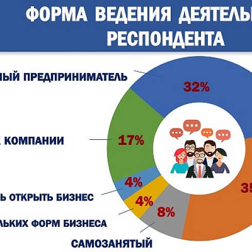 Итоги 6 этапа Всероссийского опроса бизнеса "Бизнес-барометр страны" 