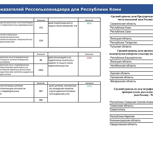 Индекс административного давления. Республика Коми - 2021