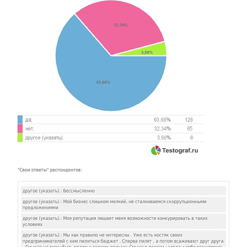 Предприниматели Коми считают, что репутация законопослушного бизнесмена снижает количество чиновников-коррупционеров 