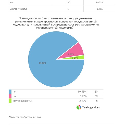 Предприниматели Коми считают, что репутация законопослушного бизнесмена снижает количество чиновников-коррупционеров 