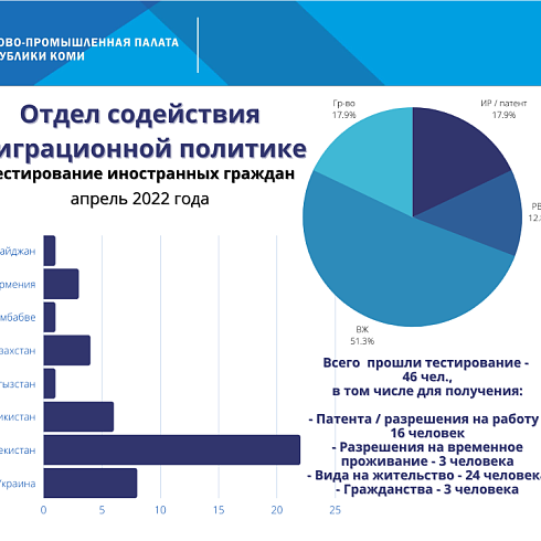 Отчет о деятельности ТПП Коми за апрель 2022 года.