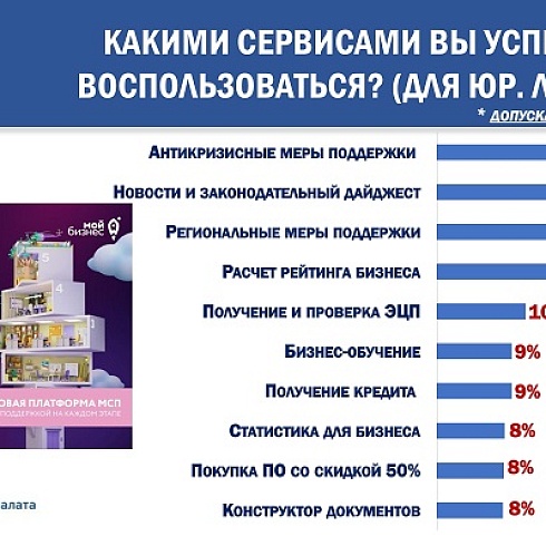 Итоги 6 этапа Всероссийского опроса бизнеса "Бизнес-барометр страны" 