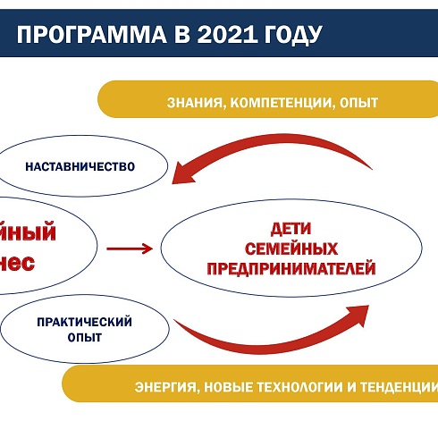 Дети предпринимателей из Коми примут участие в программе «100 надежд бизнеса» ТПП России