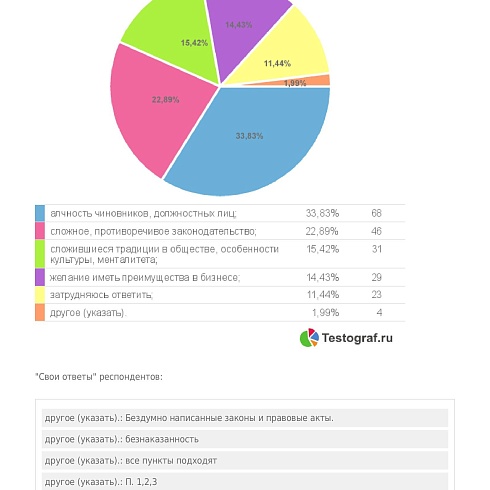 Предприниматели Коми считают, что репутация законопослушного бизнесмена снижает количество чиновников-коррупционеров 