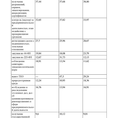 Итоги 10 этапа опроса "Бизнес-барометр коррупции" по некоторым вопросам за 2021 и 2022 годы  