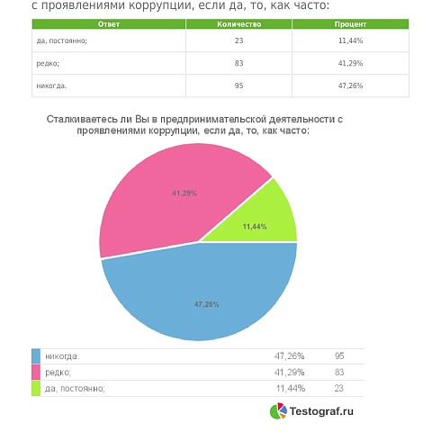 Предприниматели Коми считают, что репутация законопослушного бизнесмена снижает количество чиновников-коррупционеров 
