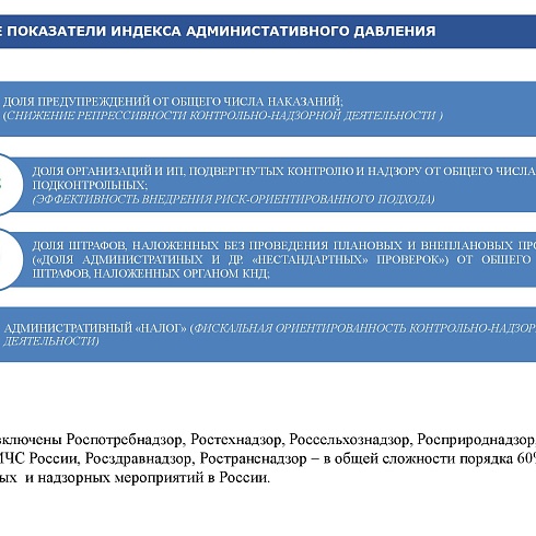 Индекс административного давления. Республика Коми - 2021