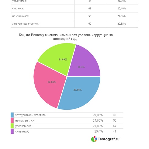 Предприниматели Коми считают, что репутация законопослушного бизнесмена снижает количество чиновников-коррупционеров 