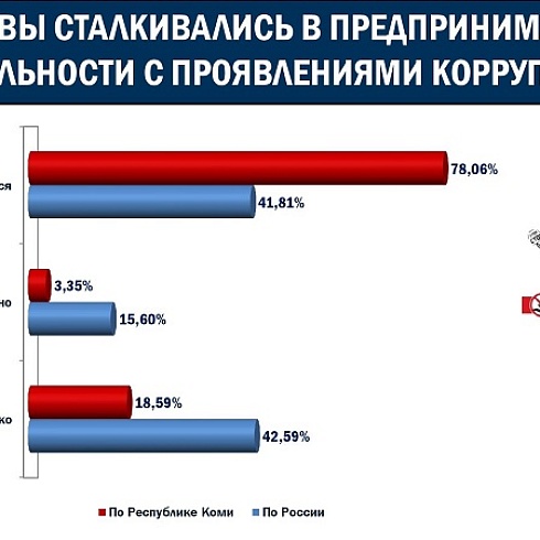 Основной причиной распространения коррупции в стране предприниматели считают алчность чиновников и должностных лиц