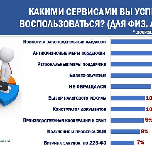 Итоги 6 этапа Всероссийского опроса бизнеса "Бизнес-барометр страны" 