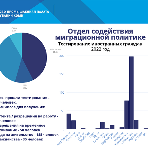 Отчет о деятельности ТПП Коми за 2022 год