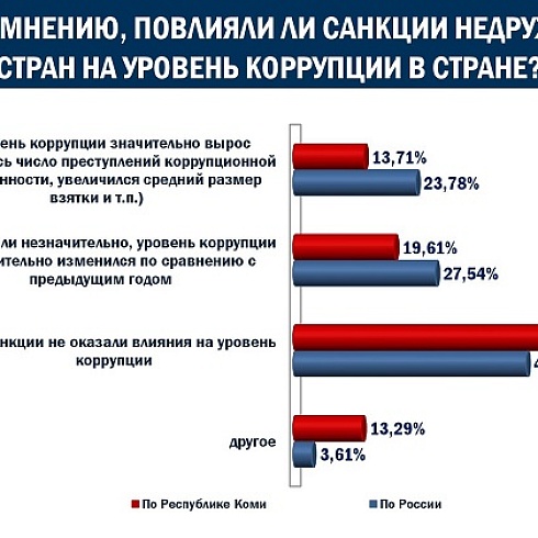 Основной причиной распространения коррупции в стране предприниматели считают алчность чиновников и должностных лиц